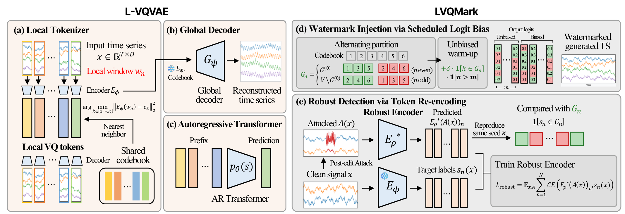 Overview of L-VQVAE and LVQMark