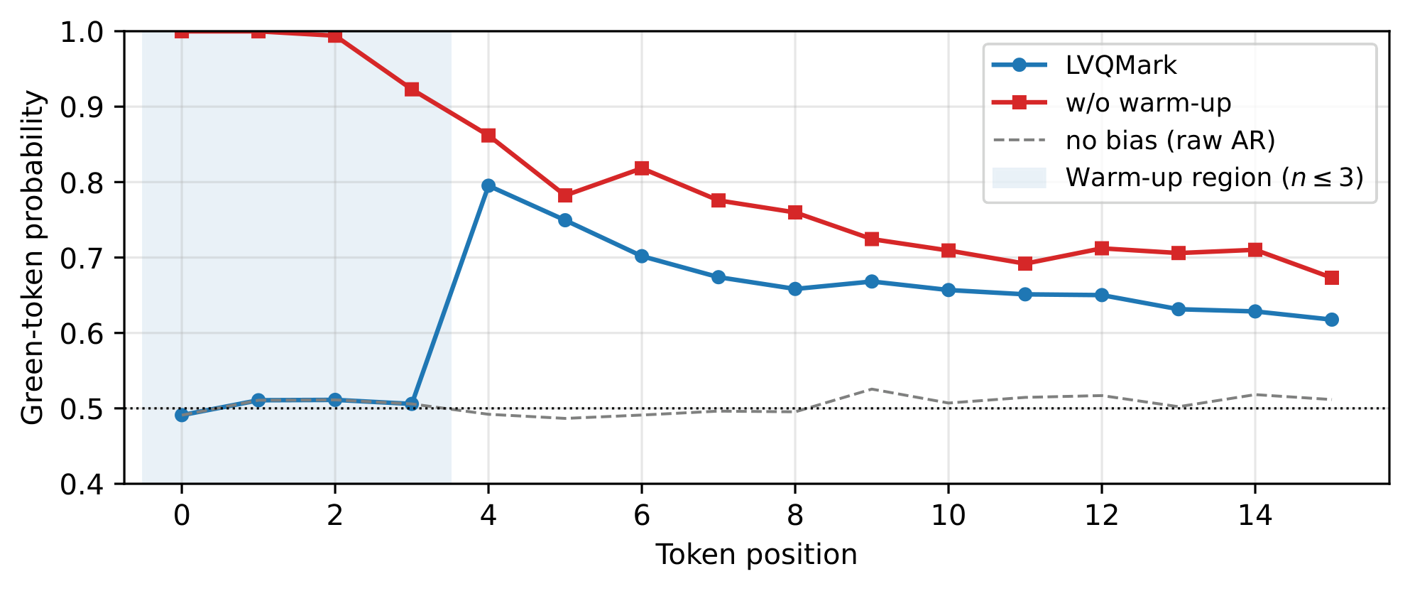 Per-position green-token probability on ETTh