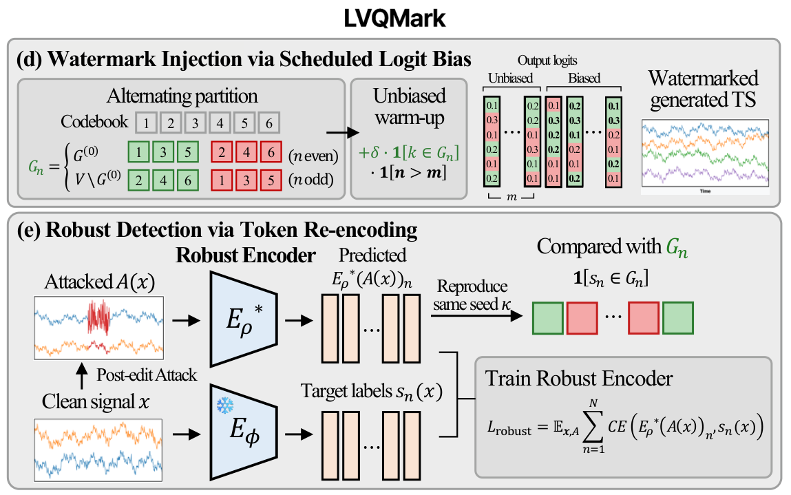 LVQMark: scheduled logit-bias injection and robust detection via token re-encoding