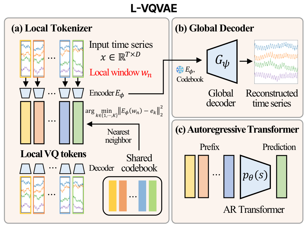 L-VQVAE: local tokenizer, global decoder, autoregressive transformer