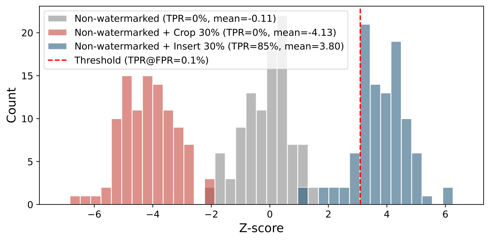 z-score distributions of non-watermarked samples