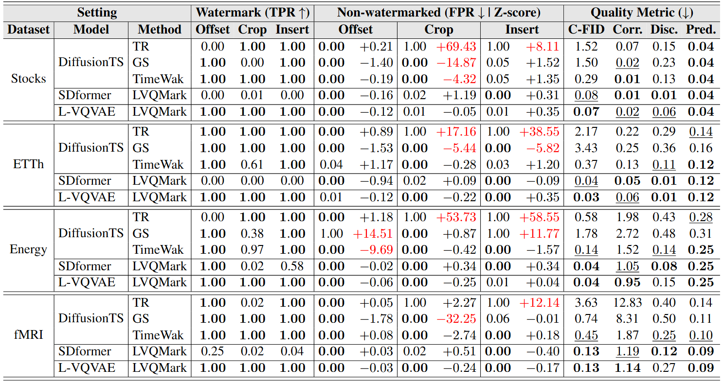 Main watermark detection and quality results table