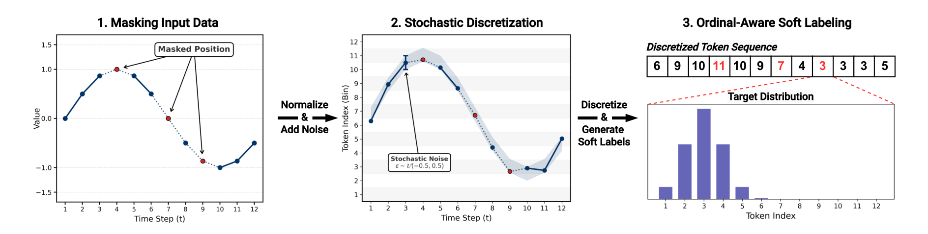 Stochastic discretization pipeline