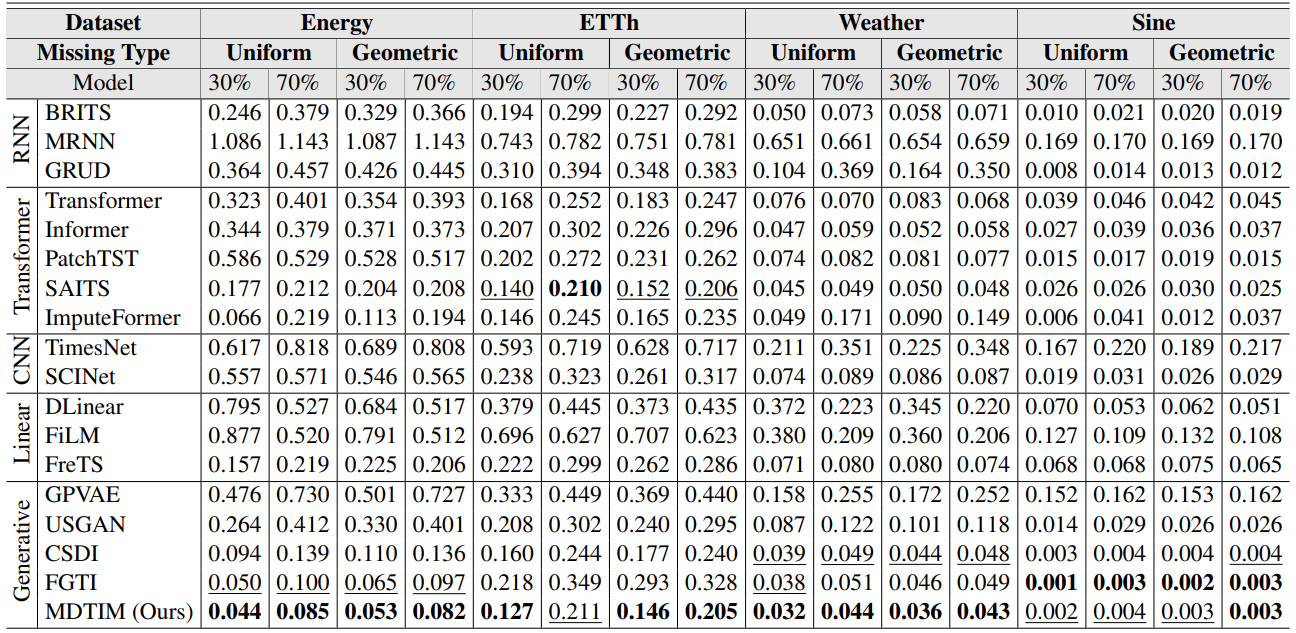 Main imputation results table (MAE)